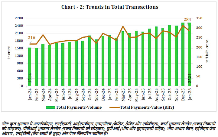 Chart - 2: Trends in Total Transactions